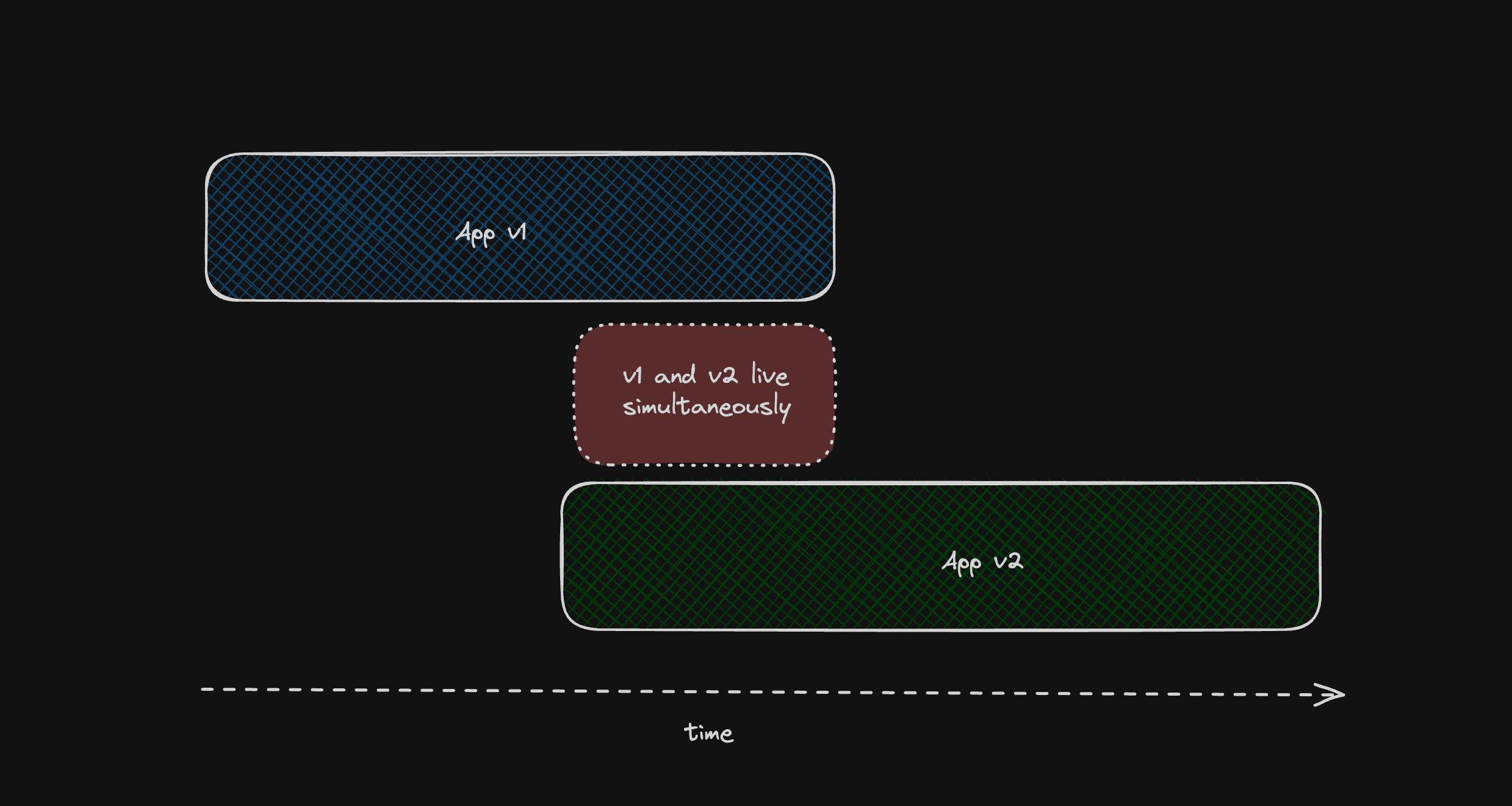 v1 and v2 applications will be live at the same time during an application rollout